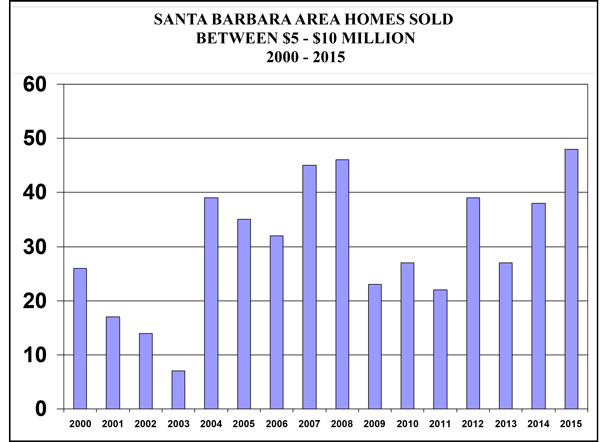 SB-Area-Sales-Between-5-10m-2000-2015